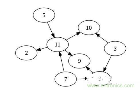 如果你有n個(gè)節(jié)點(diǎn)的列表，對(duì)于一個(gè)有向無(wú)環(huán)圖來(lái)說(shuō)，最多可以有幾條邊