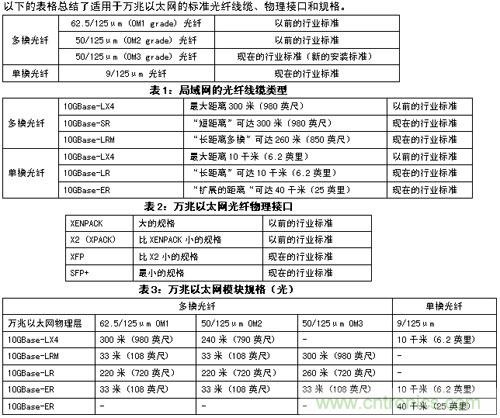謹(jǐn)記:部署萬兆以太網(wǎng)必知的十大要點