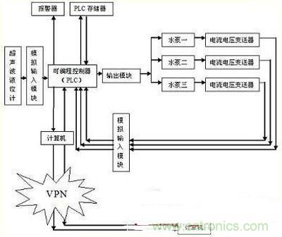 技術解析:以PLC為核心的集中控制系統(tǒng)的設計