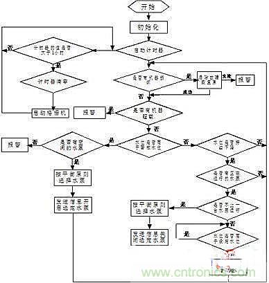 技術解析:以PLC為核心的集中控制系統(tǒng)的設計