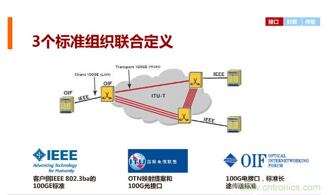 一張圖讓你遍知100G傳輸技術(shù)！
