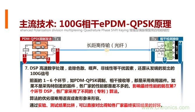 一張圖讓你遍知100G傳輸技術(shù)！