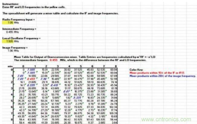 樣本混頻器表，顯示在混頻過程中產(chǎn)生的多種nf1 ± mf2產(chǎn)物，其中f1和f2分別是混頻器的RF輸入和本振輸入頻率。