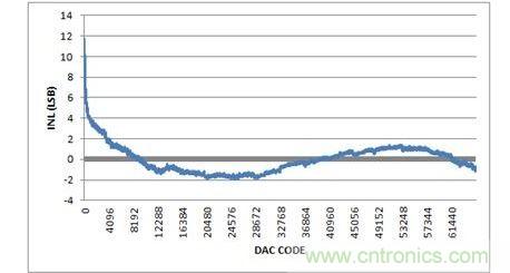 INL，-10V至+10V輸出范圍，20%過(guò)量程