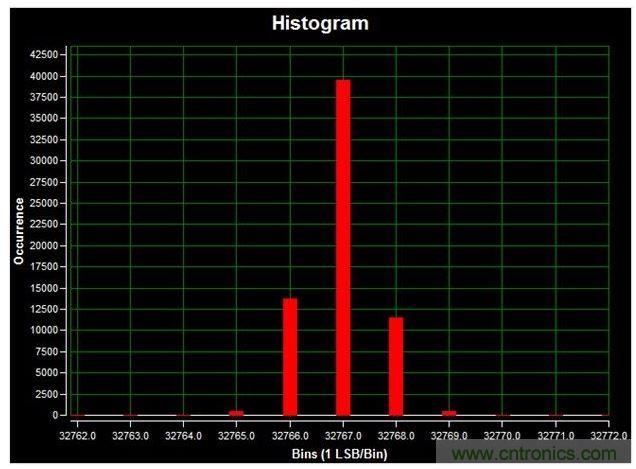 通道1 (AIN1)的直流直方圖，使用板載電源；0V直流輸入信號(hào)；400ksps采樣率；65,536個(gè)采樣；編碼分散性為6 LSB，98.6%的編碼在三個(gè)中心LSB之內(nèi)；標(biāo)準(zhǔn)偏差為0.664；室溫。數(shù)據(jù)來(lái)自于MAXREFDES71參考設(shè)計(jì)。