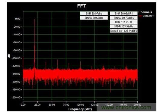 通道1 (AIN1)的交流FFT，使用板載電源；差分-12V至+12V、20kHz正弦波輸入信號(hào)；400ksps采樣率；Blackman-Harris窗；室溫。數(shù)據(jù)來(lái)自于MAXREFDES71參考設(shè)計(jì)。