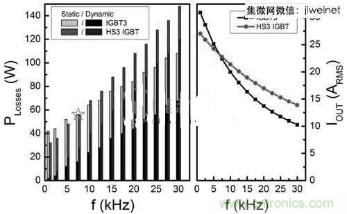 能源專家偏愛(ài)切換損耗少2倍的HS3 IGBT不是沒(méi)道理！