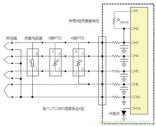 LTC2983包括故障檢測(cè)電路。該器件可確定，檢測(cè)電阻器或熱敏電阻器是否損壞/短路。如果所測(cè)溫度高于或低于熱敏電阻器規(guī)定的最大值或最小值，LTC2983就發(fā)出警報(bào)。熱敏電阻器可用作熱電偶的冷接點(diǎn)傳感器。在這種情況下，3個(gè)ADC同時(shí)測(cè)量熱電偶、檢測(cè)電阻器和熱敏電阻器。熱敏電阻器故障信息被傳遞到熱電偶測(cè)量結(jié)果中，熱敏電阻器溫度自動(dòng)用于補(bǔ)償冷接點(diǎn)溫度。 通用測(cè)量系統(tǒng) LTC2983可配置為通用溫度測(cè)量電路(參見圖3)。可給單個(gè)LTC2983加上多達(dá)4組通用輸入。每一組輸入都可以直接用來數(shù)字化3線RTD、4線RTD、熱敏電阻器或熱電偶，而無需更改任何內(nèi)置硬件。每個(gè)傳感器都可以使用同樣的4個(gè)ADC輸入及保護(hù)/濾波電路，并可用軟件配置。所有4組傳感器都可以共用一個(gè)檢測(cè)電阻器，同時(shí)用一個(gè)二極管測(cè)量冷接點(diǎn)補(bǔ)償。LTC2983的輸入結(jié)構(gòu)允許任何傳感器連接到任何通道上。在LTC2983的任一和所有21個(gè)模擬輸入上，可以加上RTD、檢測(cè)電阻器、熱敏電阻器、熱電偶、二極管和冷接點(diǎn)補(bǔ)償?shù)娜我饨M合。 圖3：通用溫度測(cè)量系統(tǒng) 結(jié)論 LTC2983是開創(chuàng)性的高性能溫度測(cè)量系統(tǒng)。該器件能夠以實(shí)驗(yàn)室級(jí)精確度直接數(shù)字化熱電偶、RTD、熱敏電阻器和二極管。LTC2983整合了3個(gè)24位增量累加ADC和一個(gè)專有前端，以解決與溫度測(cè)量有關(guān)的很多典型問題。高輸入阻抗以及在零點(diǎn)輸入范圍允許直接數(shù)字化所有溫度傳感器，并易于進(jìn)行輸入預(yù)測(cè)。20 個(gè)靈活的模擬輸入使得能夠通過一個(gè)簡單的SPI接口重新設(shè)定該器件，因此可用同一種硬件設(shè)計(jì)測(cè)量任何傳感器。LTC2983自動(dòng)執(zhí)行冷接點(diǎn)補(bǔ)償，可用任何傳感器測(cè)量冷接點(diǎn)，而且提供故障報(bào)告。該器件可以直接測(cè)量2、3或4線RTD，并可非常容易地共用檢測(cè)電阻器以節(jié)省成本，同時(shí)非常容易地輪換電流源，以消除寄生熱效應(yīng)。LTC2983可自動(dòng)設(shè)定電流源范圍，以提高準(zhǔn)確度、降低與熱敏電阻器測(cè)量有關(guān)的噪聲。LTC2983允許使用用戶可編程的定制傳感器?；诒淼亩ㄖ芌TD、熱電偶和熱敏電阻器可以設(shè)定到該器件中。LTC2983在一個(gè)完整的單芯片溫度測(cè)量系統(tǒng)中，整合了高準(zhǔn)確度、易用的傳感器接口，并提供很高的靈活性。