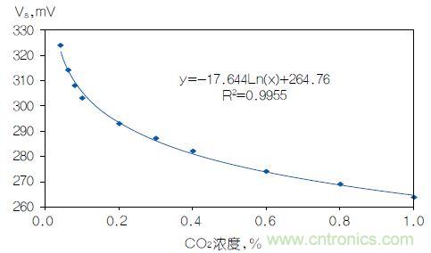反對數(shù)轉(zhuǎn)換器如何線性化二氧化碳傳感器？