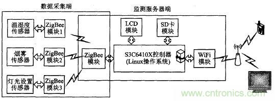 ZigBee與WiFi首次合作，雙模網(wǎng)關(guān)的設計與實現(xiàn)