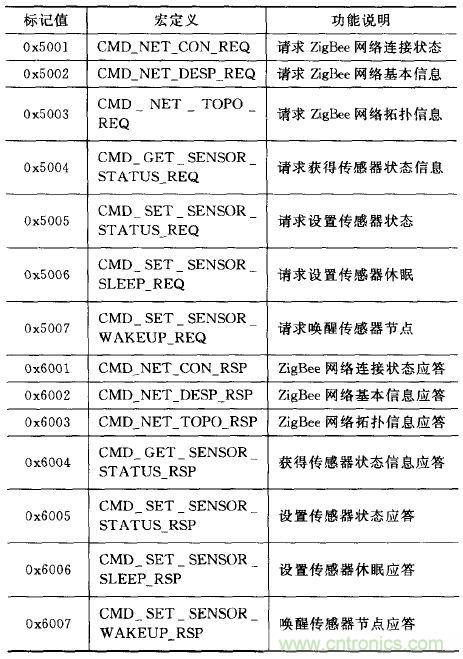ZigBee與WiFi首次合作，雙模網(wǎng)關(guān)的設計與實現(xiàn)
