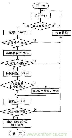 ZigBee與WiFi首次合作，雙模網(wǎng)關(guān)的設計與實現(xiàn)