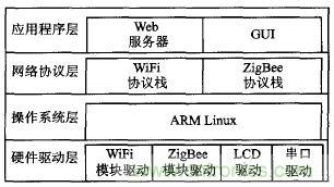 ZigBee與WiFi首次合作，雙模網(wǎng)關(guān)的設計與實現(xiàn)