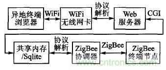 ZigBee與WiFi首次合作，雙模網(wǎng)關(guān)的設計與實現(xiàn)