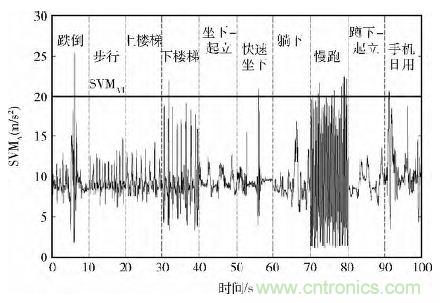 智能手機(jī)又有新發(fā)現(xiàn)！人體跌倒檢測系統(tǒng)的設(shè)計
