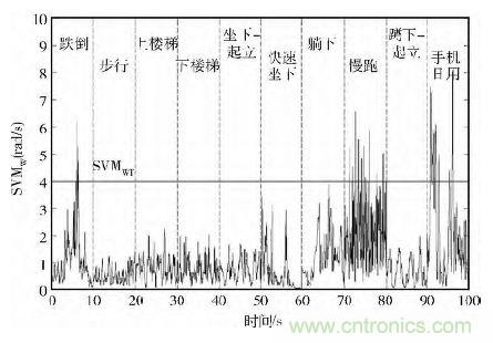 智能手機(jī)又有新發(fā)現(xiàn)！人體跌倒檢測系統(tǒng)的設(shè)計