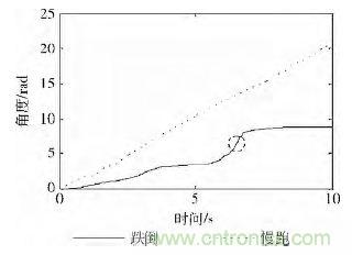 智能手機(jī)又有新發(fā)現(xiàn)！人體跌倒檢測系統(tǒng)的設(shè)計