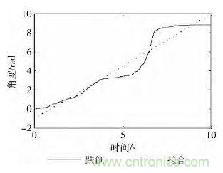 智能手機(jī)又有新發(fā)現(xiàn)！人體跌倒檢測系統(tǒng)的設(shè)計