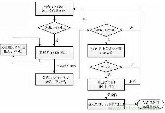 智能手機(jī)又有新發(fā)現(xiàn)！人體跌倒檢測系統(tǒng)的設(shè)計