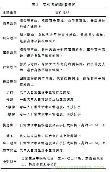 智能手機(jī)又有新發(fā)現(xiàn)！人體跌倒檢測系統(tǒng)的設(shè)計
