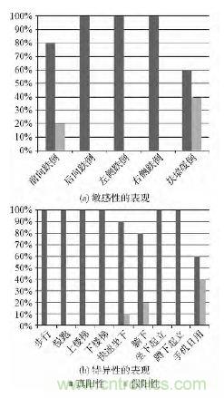 智能手機(jī)又有新發(fā)現(xiàn)！人體跌倒檢測系統(tǒng)的設(shè)計
