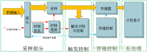 放大招！專(zhuān)家教你如何選擇邏輯分析儀