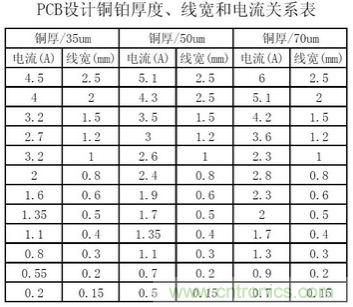 博客精選:PCB設(shè)計(jì)中電流與線寬之間關(guān)系