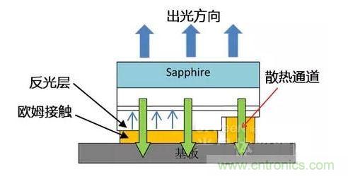 倒裝芯片出光方向、散熱通道、歐姆接觸、反光層位置示意圖