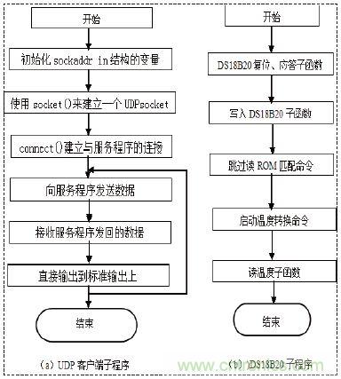 無線溫度傳感器的設(shè)計(jì)，WiFi技術(shù)出新招！