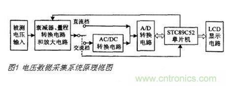 高精度、交直流電壓數據采集系統(tǒng)設計攻略