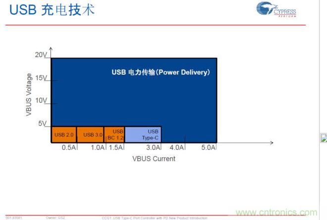 USB Typre C PD可以實(shí)現(xiàn)更大范圍的電力傳輸，提升PC、手機(jī)等充電速