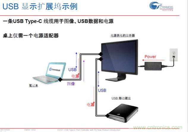 Type-C PD，將電源、圖像、USB數(shù)據(jù)連接合而為一，大大簡(jiǎn)化了桌面的配件