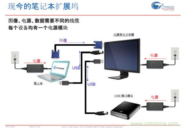 Type-C PD，將電源、圖像、USB數(shù)據(jù)連接合而為一，大大簡(jiǎn)化了桌面的配件