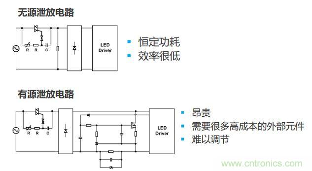 很多低功耗燈泡設(shè)計(jì)采用泄放電路讓TRIAC獲得額外電流。兩種泄放電路要么效率低，要么不經(jīng)濟(jì)