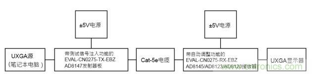 通過UTP傳輸視頻的自動調(diào)整測試配置功能框圖