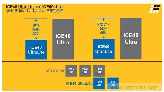 iCE40 UltraLite 和iCE40 Ultra的主要差異及特性區(qū)別見(jiàn)上面兩張圖。