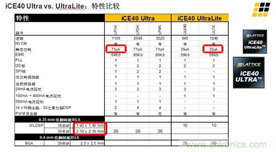 iCE40 UltraLite 和iCE40 Ultra的主要差異及特性區(qū)別見(jiàn)上面兩張圖。
