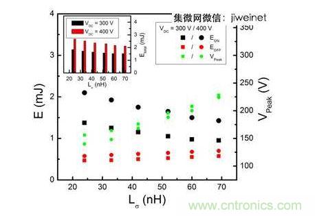 HS3 IGBT切換能量EON和EOFF及VPeak與VDC = 300和400V雜散電感的關(guān)系。上方插圖為HS3 IGBT的Etotal與雜散電感VDC = 300和400V的關(guān)系。