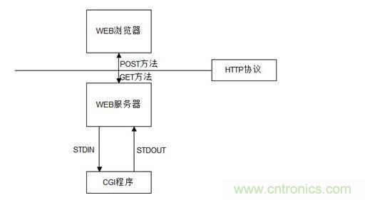 3-4 CGI程序應用原理