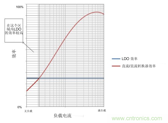 提高降壓轉(zhuǎn)換器的輕負(fù)載效率？LDO如何發(fā)力？