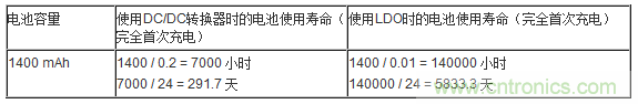 提高降壓轉(zhuǎn)換器的輕負(fù)載效率？LDO如何發(fā)力？