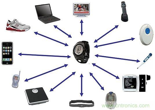 當(dāng)可穿戴“遭遇”Bluetooth Smart，會(huì)發(fā)生怎樣的奇遇？