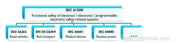 IEC 61508及相關(guān)產(chǎn)業(yè)專用標(biāo)準(zhǔn)，能協(xié)助安全相關(guān)的電氣、電子與可編程系統(tǒng)符合最新要求