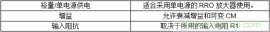 第二講:驅(qū)動單極性精密ADC的單/雙通道放大器配置(下)