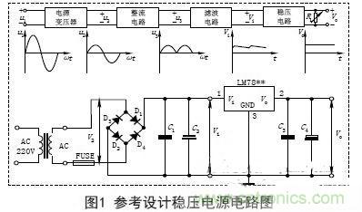 【導(dǎo)讀】電子設(shè)備的工作都要靠直流電源，晶體管以及集成電路的工作都要靠直流電源供電。直流電的方法由穩(wěn)壓電源和干電池兩種。直流穩(wěn)壓電源能夠?qū)?20V的交流電轉(zhuǎn)化成穩(wěn)定的直流電。本文主要講述經(jīng)典集成直流穩(wěn)壓電源電路的設(shè)計過程及原理。 變壓 穩(wěn)壓電源的輸出電壓一般是根據(jù)儀器設(shè)備的需要而定的，有的儀器設(shè)備同時需要幾種不同的電壓。單獨的穩(wěn)壓電源，其輸出電壓在一定的范圍內(nèi)可以調(diào)節(jié)，當(dāng)調(diào)節(jié)范圍較大時，可分幾個檔位。因此，需要將交流電通過電源變壓器變換成適當(dāng)幅值的電壓，然后才能進行整流等變換，根據(jù)需要，變壓器的次級線圈一般都為兩組以上選用合適的變壓器將220V±10%的高壓交流電變成需要的低壓交流電，要滿足電源功率和輸出電壓的需要，變壓器選用應(yīng)遵循以下原則： (1)在220V±15%情況下應(yīng)能確?？煽糠€(wěn)定輸出。一般工程上變壓、整流和濾波后的直流電壓可以按下面情況確定： 一是要考慮集成穩(wěn)壓電路一般是要求最小的輸入輸出壓差；二是要考慮橋式整流電路要消耗兩個二極管正向?qū)ǖ膲航?；三是要留有一定的余量。輸出電壓過高會增加散熱量，過低會在輸出低壓時不穩(wěn)定，由此來確定直流電壓。 (2)變壓器要保留20%以上的電流余量?！?整流是將正弦交流電變成脈動直流電，主要利用二極管單向?qū)щ娫韺崿F(xiàn)，整流電路可分為半波整流、全波整流和橋式整流。電源多數(shù)采用橋式整流電路，橋式整流由4個二極管組成，每個二極管工作時涉及兩個參數(shù)： 一是電流，要滿足電源負(fù)載電流的需要，由于橋式整流電路中的4個二極管是每兩個交替工作，所以，每個二極管的工作電流為負(fù)載電流的一半；二是反向耐壓，反向電壓要大于可能的最大峰值。 (1)電流負(fù)載ID>?I1 (2)反向耐壓為變壓器最高輸出的峰值VD> V2. 濾波 濾波的作用是將脈動直流濾成含有一定紋波的直流電壓，可使用電容、電感等器件，在實際中多使用大容量的電解電容器進行濾波。 圖中C2和C4為低頻濾波電容，可根據(jù)實驗原理中的有關(guān)公式和電網(wǎng)變化情況，設(shè)計、計算其電容量和耐壓值，選定電容的標(biāo)稱值和耐壓值以及電容型號(一般選取幾百至幾千微法)。 C1和C3為高頻濾波電容，用于消除高頻自激，以使輸出電壓更加穩(wěn)定可靠。通常在0.01μF~0.33μF范圍內(nèi)。 (1)低頻濾波電容的耐壓值應(yīng)大于電路中的最高電壓，并要留有一定的余量； (2)低頻濾波電容C2選取應(yīng)滿足：C2≥RL1(3~5)2T; RL為負(fù)載電阻，T為輸入交流電的周期。對于集成穩(wěn)壓后的濾波電容可以適當(dāng)選用數(shù)百微法即可； ( 3 )工程上低頻電容C 2也可根據(jù)負(fù)載電流的值來確定整流后的濾波電容容量，即： C2≥(IL/50mA)×100uF. 穩(wěn)壓 經(jīng)過整流和濾波后的直流電壓是一個含有紋波并隨著交流電源電壓的波動和負(fù)載的變化而變化的不穩(wěn)定的直流電壓，電壓的不穩(wěn)定會引起儀器設(shè)備工作不穩(wěn)定，有時甚至無法正常工作。為此在濾波后要加穩(wěn)壓電路，以保障輸出電壓的平穩(wěn)性。穩(wěn)壓方式有分立元件組成的穩(wěn)壓電路和集成穩(wěn)壓電路。 分立元件組成的穩(wěn)壓電路的穩(wěn)壓方式有串聯(lián)穩(wěn)壓、并聯(lián)穩(wěn)壓和開關(guān)型穩(wěn)壓等，其中較常用的是串聯(lián)穩(wěn)壓方式。 (1)串聯(lián)穩(wěn)壓電路 串聯(lián)穩(wěn)壓電路工作框圖如圖2所示，它由采樣電路、基準(zhǔn)電壓電路、比較放大電路和調(diào)整電路組成。 (2)集成穩(wěn)壓器 隨著集成工藝技術(shù)的廣泛使用，穩(wěn)壓電路也被集成在一塊芯片上，稱為三端集成穩(wěn)壓器，它具有使用安全、可靠、方便且價格低的優(yōu)點。 三端穩(wěn)壓器按輸出電壓方式可分為四大類： ①固定輸出正穩(wěn)壓器7800系列，如7805穩(wěn)壓值為+5V. ②固定輸出負(fù)穩(wěn)壓器7900系列。 ③可調(diào)輸出正穩(wěn)壓器L M 1 1 7、L M 2 1 7、LM317及LM123、LM140、LM138、LM150等。 ④可調(diào)輸出負(fù)穩(wěn)壓器L M 1 3 7、L M 2 3 7、LM337等。 直流穩(wěn)壓電源一般都要加裝保險和散熱片 保險是用來保證電源安全工作的重要器件，保險能實現(xiàn)在電源輸出短路或超載時自動切斷電路，從而保證電源的安全。散熱片作用是對集成穩(wěn)壓電路進行散熱，確保集成穩(wěn)壓器工作時溫度不超過標(biāo)準(zhǔn)值。