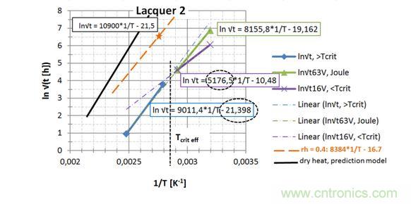 第2種漆，直接讀出 EA / k 和ln{xlacq/√（4D x …）}， 用虛線框起來