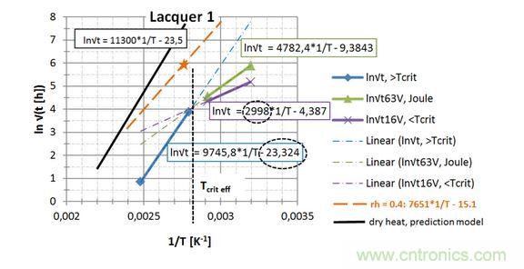  第一種漆， 直接讀出 EA / k 和ln{xlacq /√（4D x …）}， 用虛線框起來