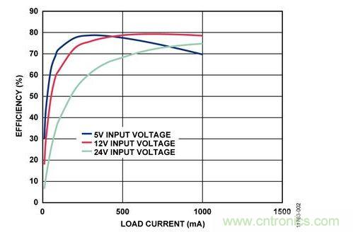 輸入電壓為5 V、12 V和24 V時，反激式電路輸出效率與負(fù)載電流的關(guān)系 