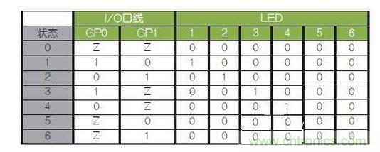 LED驅(qū)動(dòng)邏輯表。避免（0，0）和（1，1）