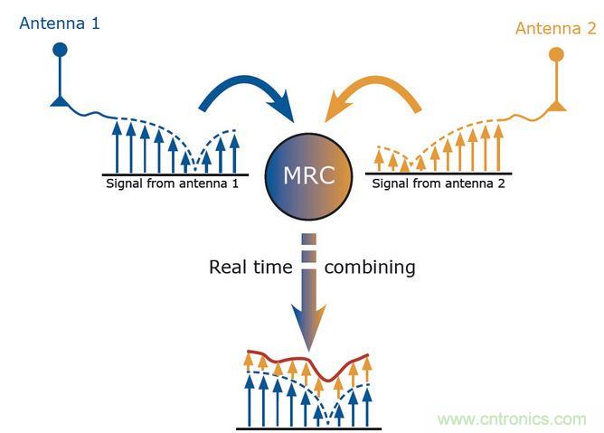 MRC是分集的一種算法。